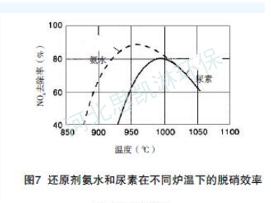 还原剂氨水和尿素在不同炉温下的脱硝效率