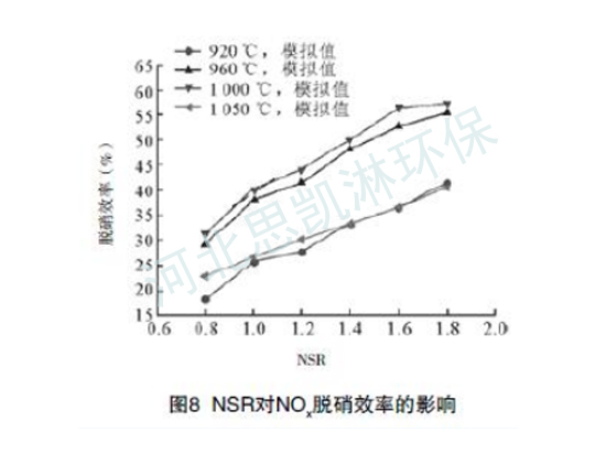 NSR对NOx 脱硝效率的影响