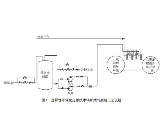 50t/h三废炉超低排放改造