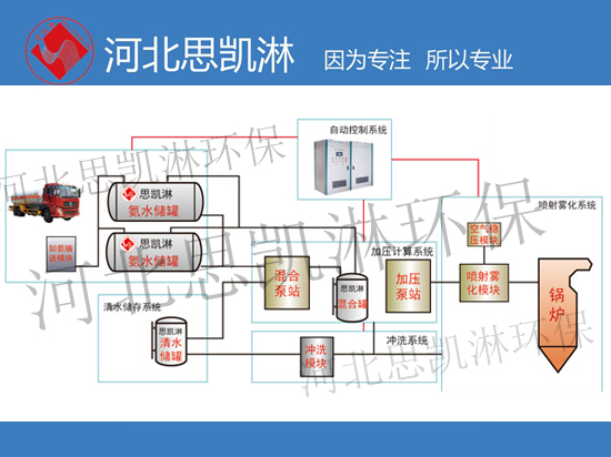 脱硝喷射系统